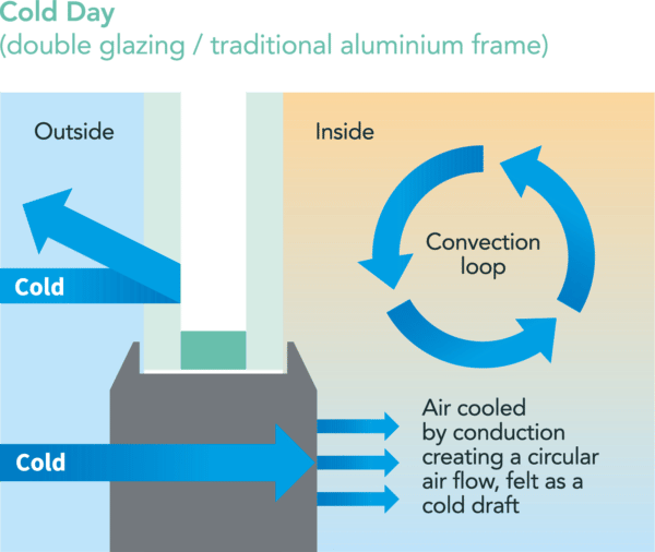 Thermally broken windows